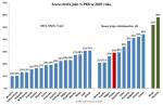 Stínová ekonomika a úroveň byrokracie